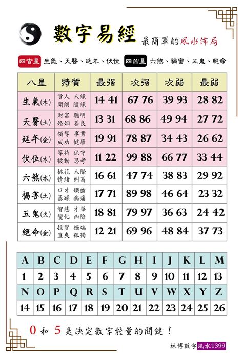 易經數字英文|【英文數字易經】英文數字易經：揭開姓名、手機號碼。